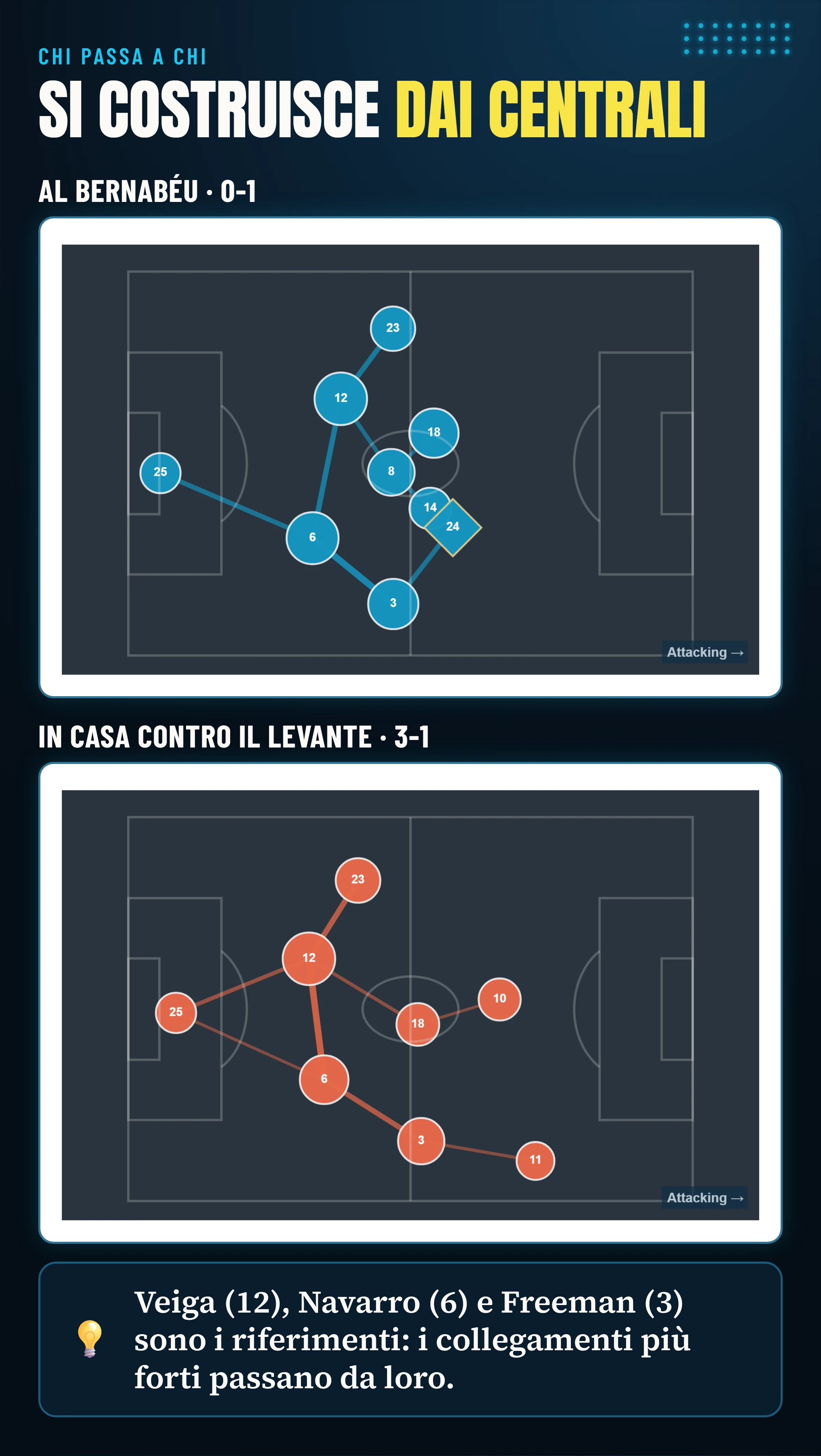 Reti di passaggi del Villarreal al Bernabéu e in casa contro il Levante: i collegamenti più forti passano dai difensori centrali Veiga e Navarro e dal terzino Freeman.