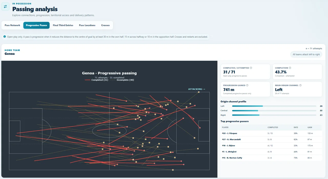 Match Explorer progressive passing analysis for Genoa