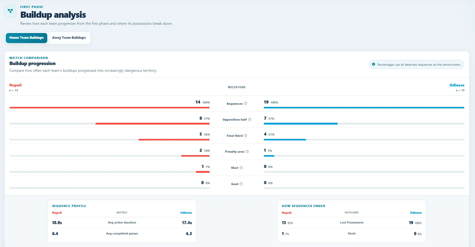 Napoli and Udinese buildup analysis in Match Explorer
