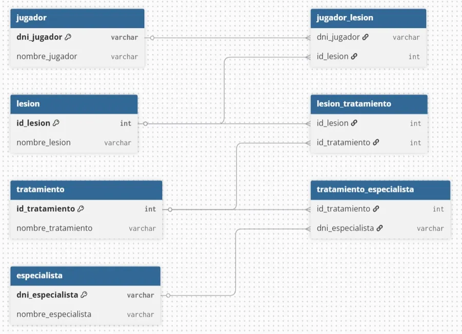 Entity relationship diagram for football injury database