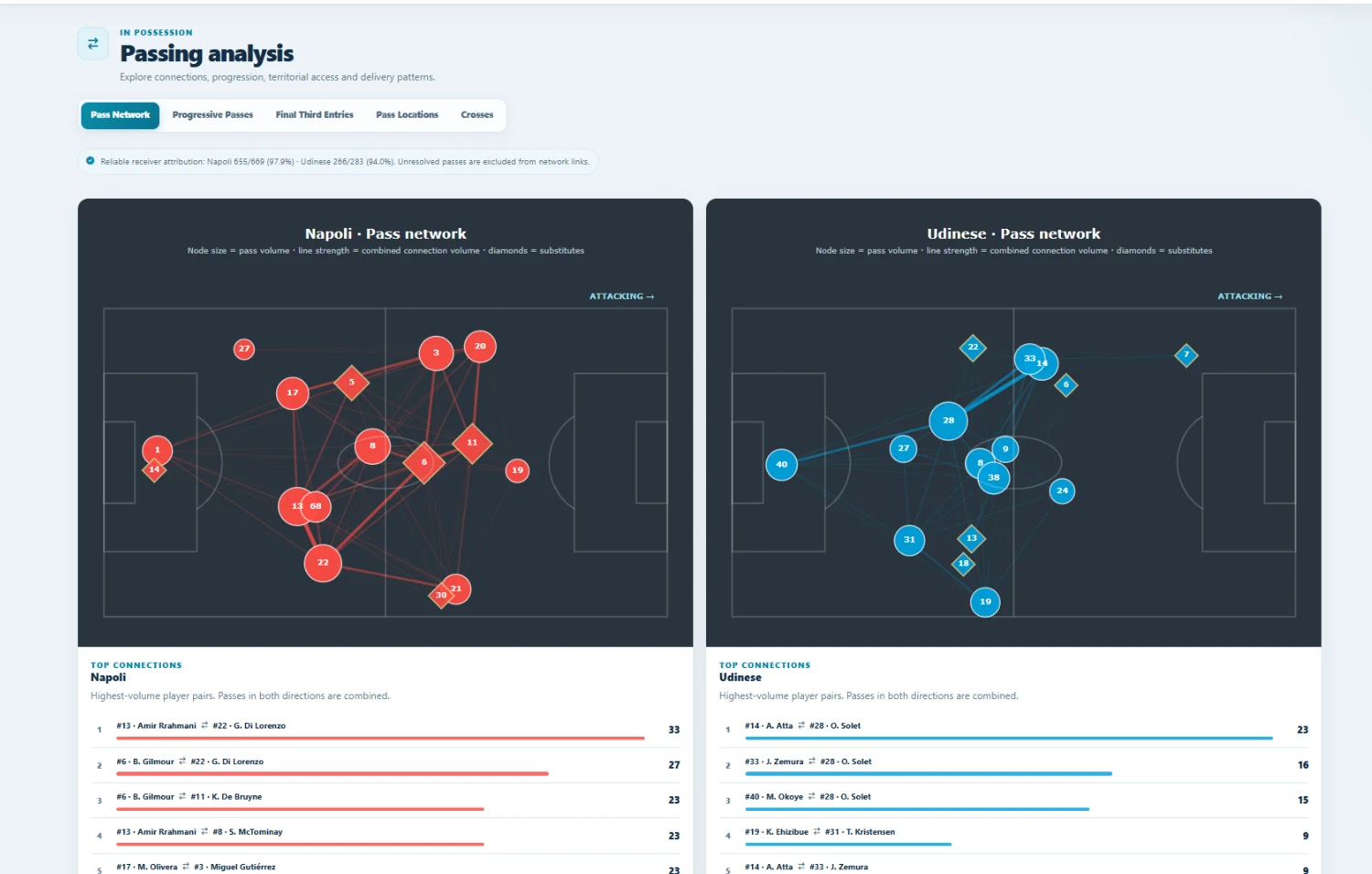 Match Explorer side-by-side passing network comparison